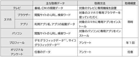 esxmp|個人単位で測定するテレビ視聴やインターネット利用などの各種 .